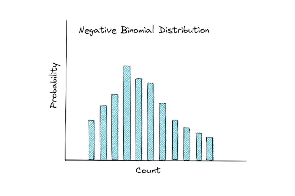 Negative Binomial Distribution
