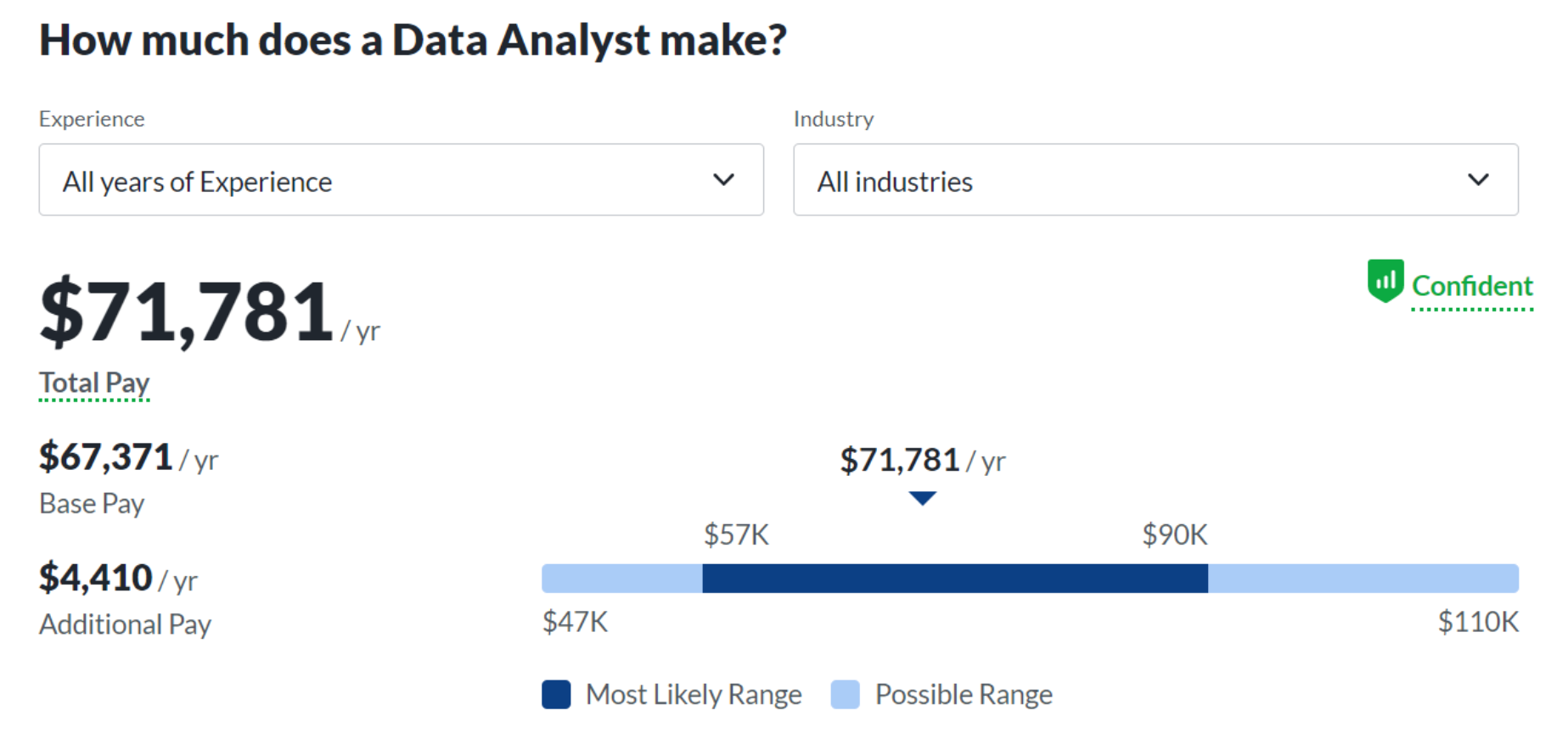 How much do data analysts make
