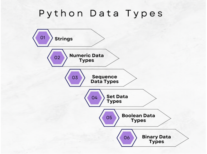 Python Data Types Advanced Concept