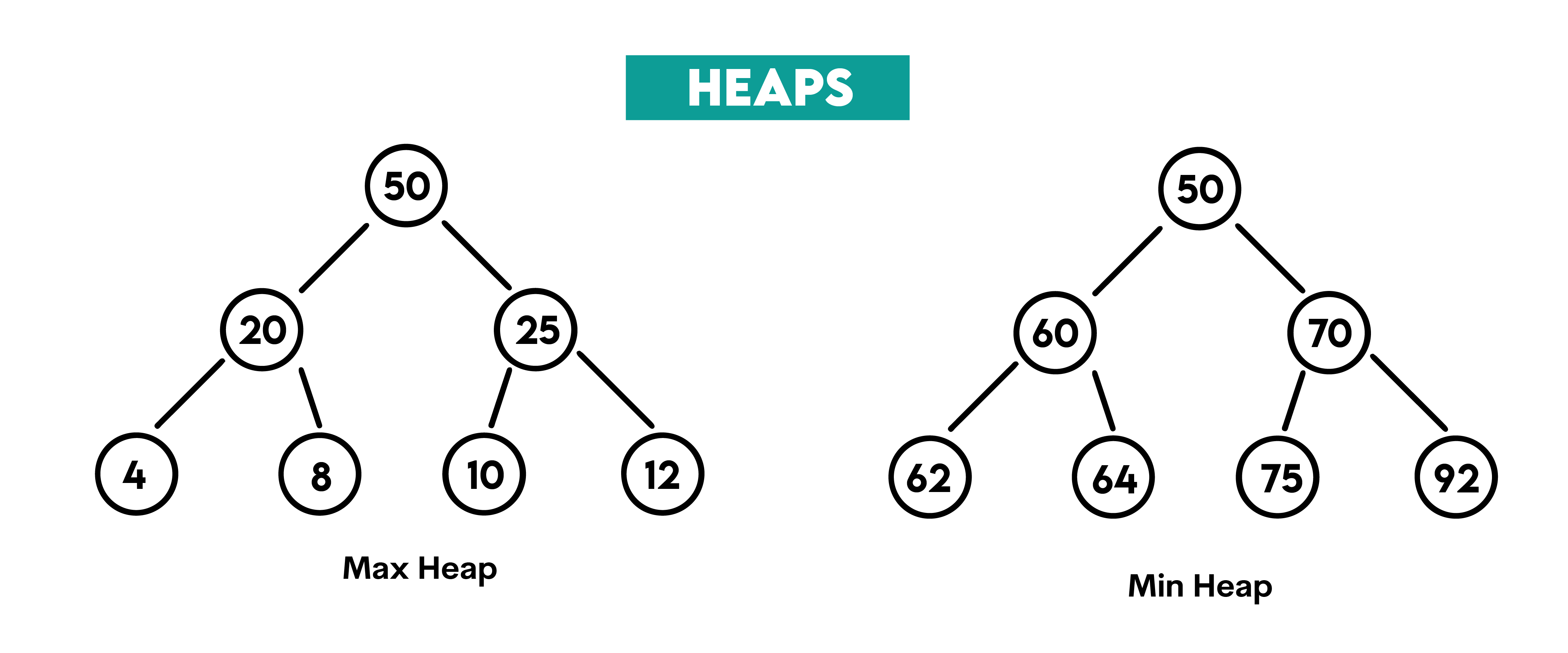 Heaps Data Structures Interview Questions