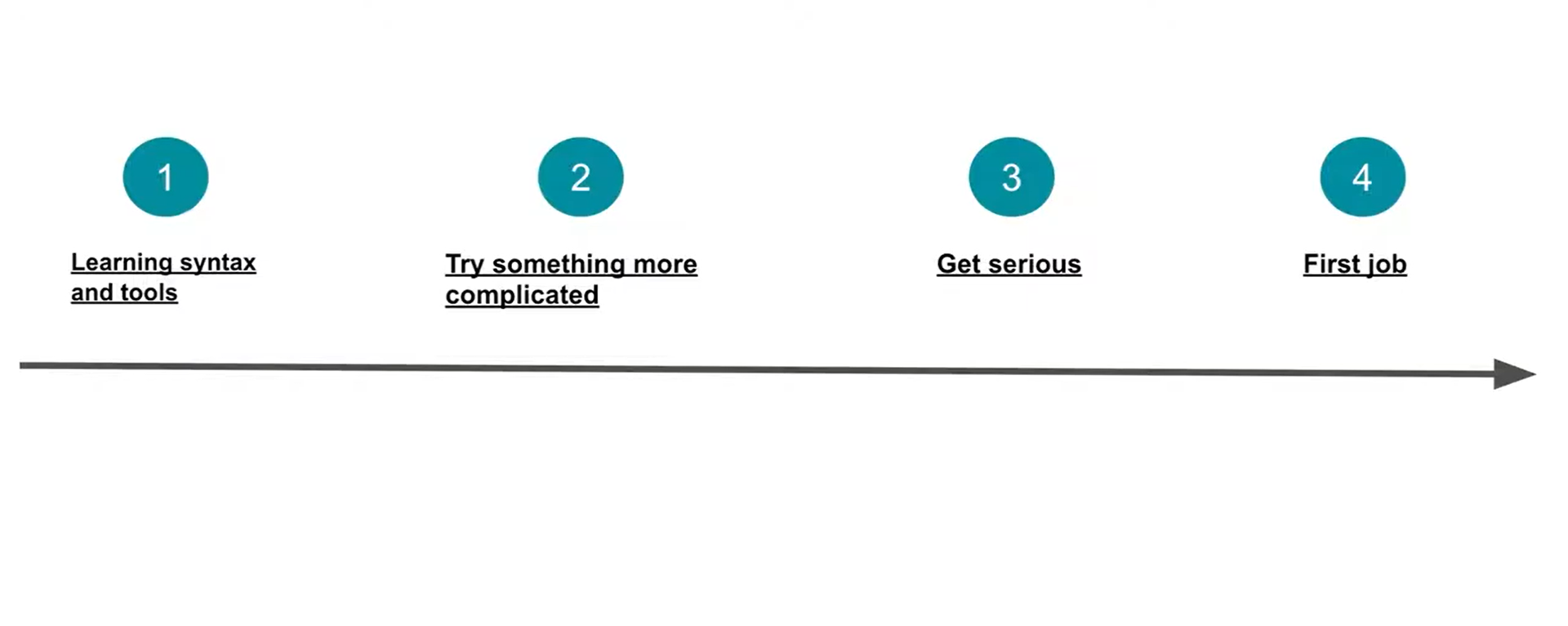 Data Scientist Career Path From Novice To First Job - StrataScratch