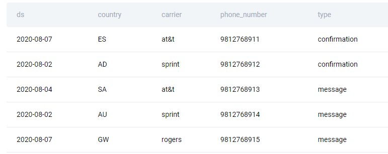 Facebook sms sends table for data engineer interview question