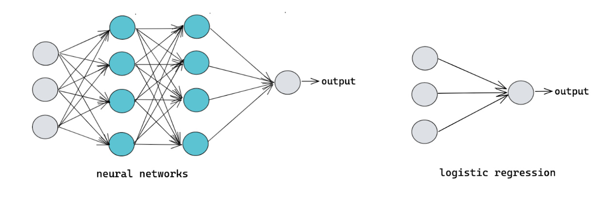 Machine Learning vs Deep Learning: The architecture