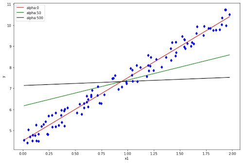 Machine Learning Algorithms regular linear regression