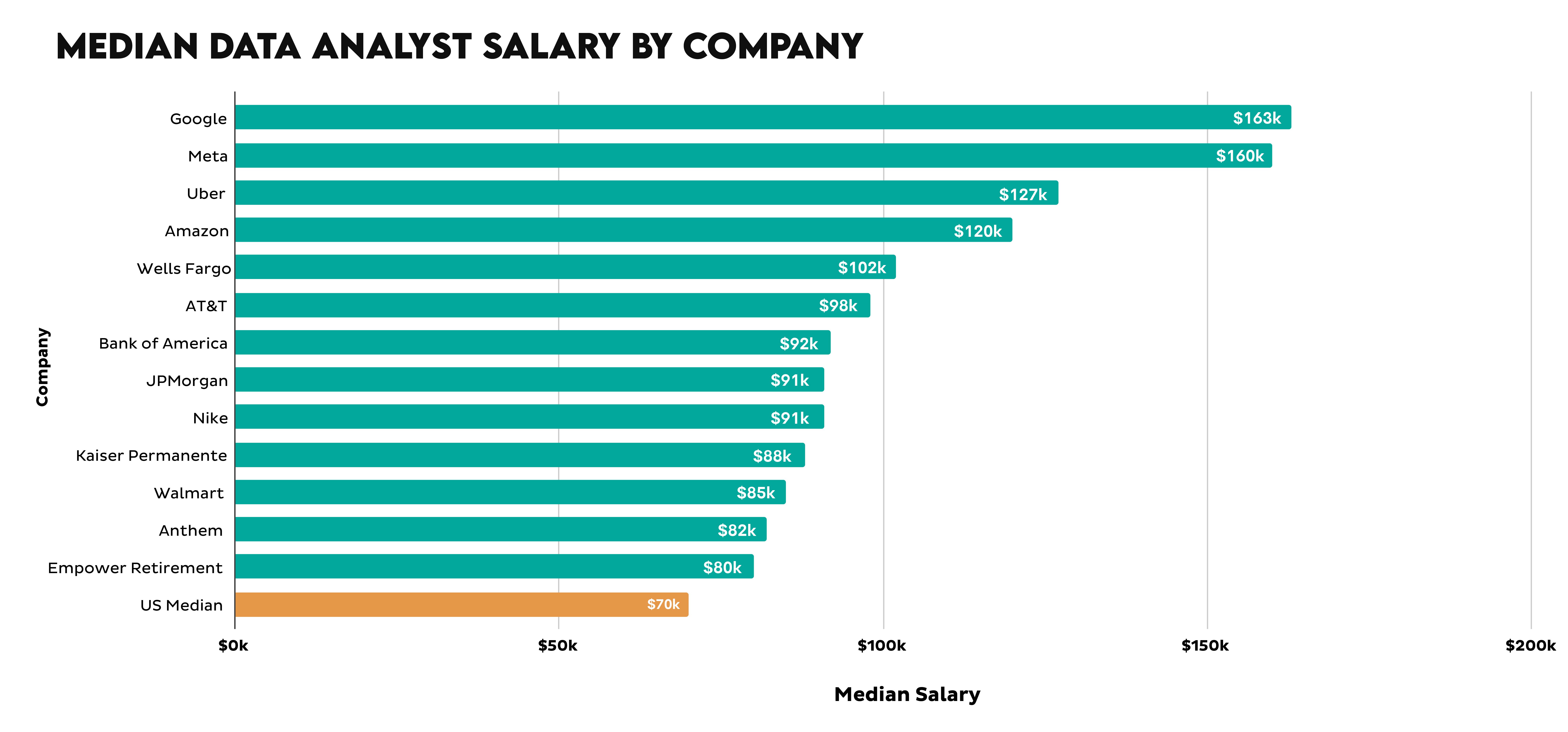 Median Data Analyst Salary by Company