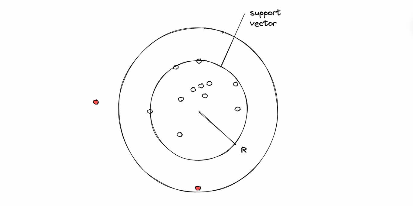 Machine Learning Algorithms Explained: Anomaly Detection - StrataScratch