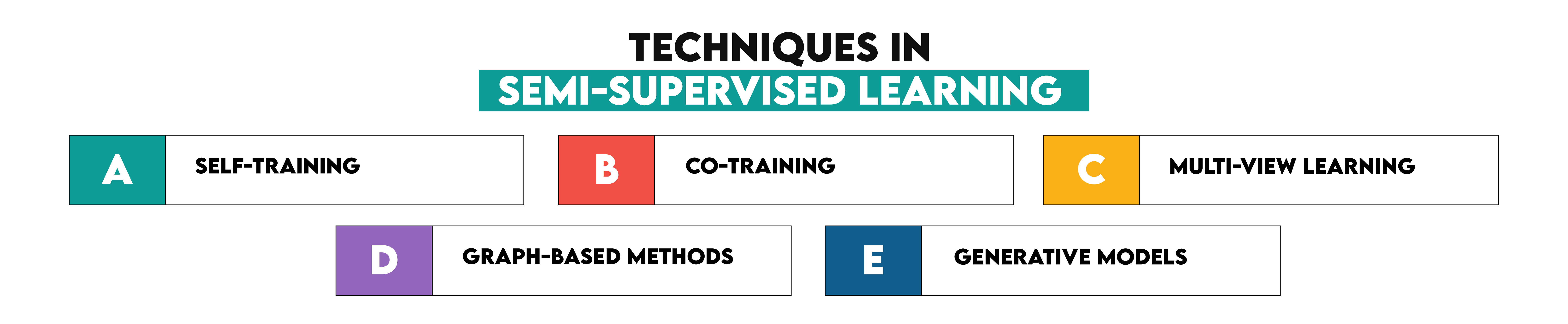 Techniques in Semi Supervised Learning