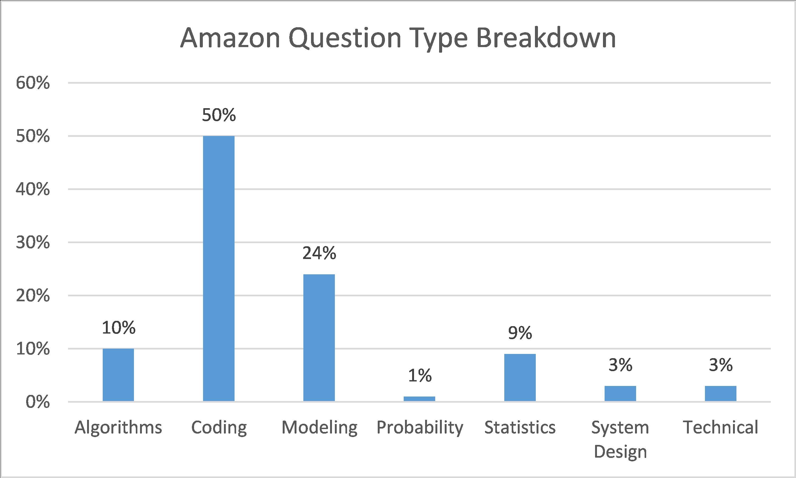 Amazon data science interview questions type breakdown