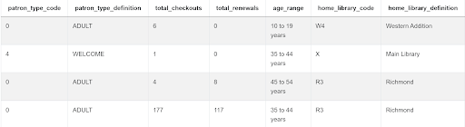 Dataset for SQL Query Interview Questions from City of San Francisco