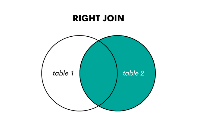 Illustrated Guide About Self Join in SQL - StrataScratch