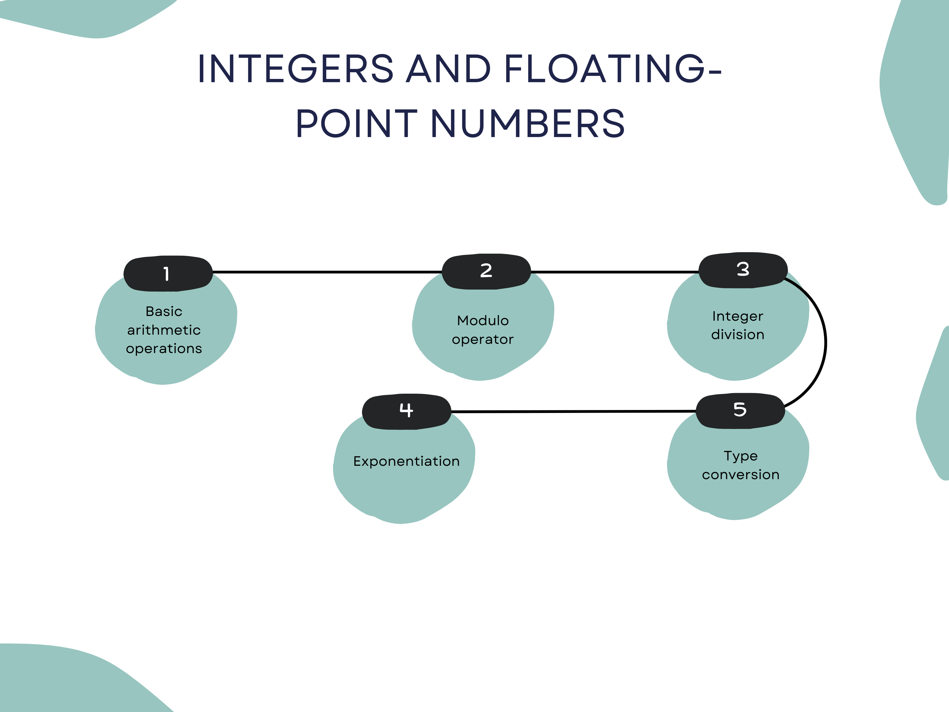 Numeric Data Types in Python