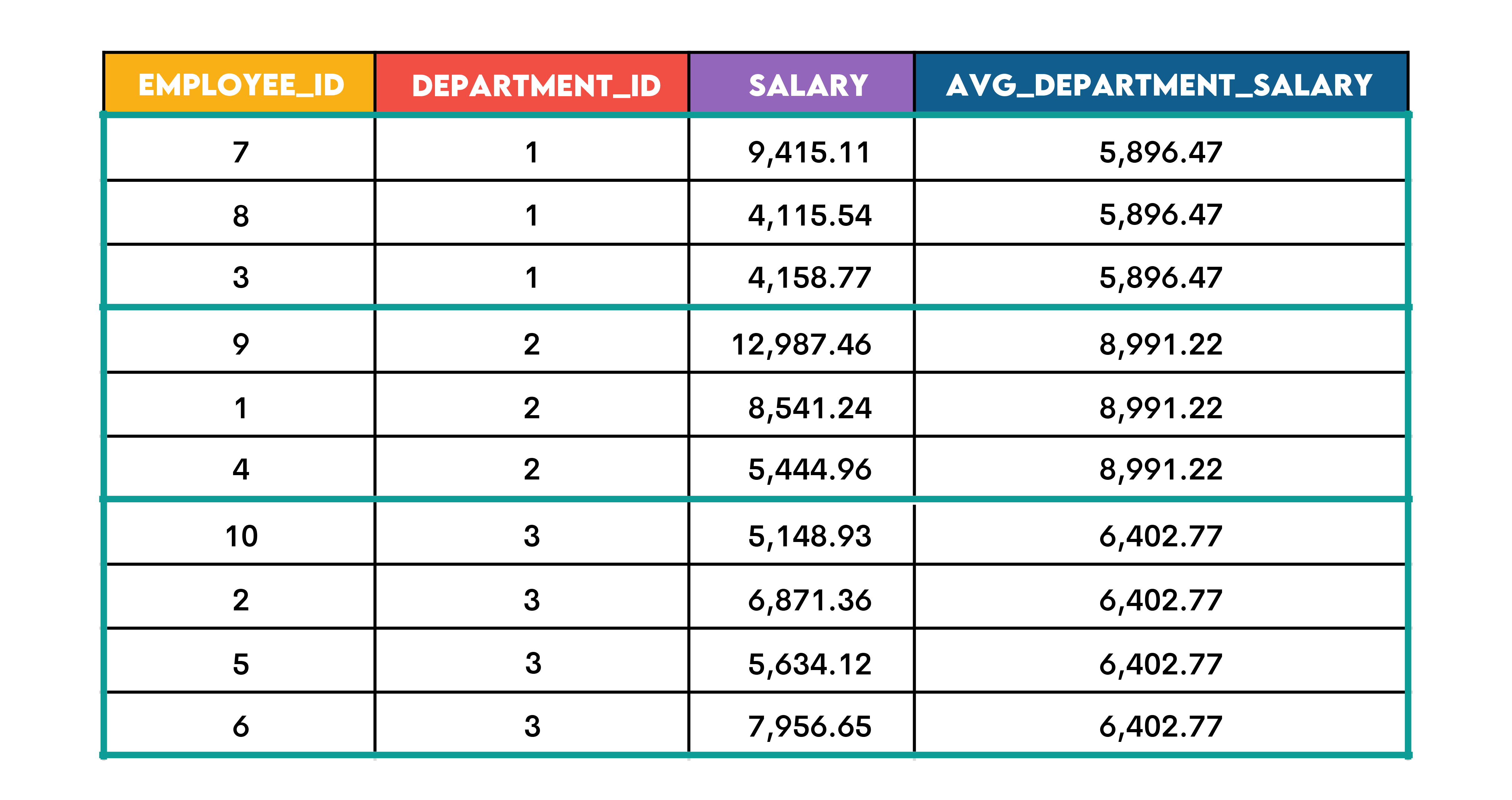 Syntax of Partition By Clause in Sql