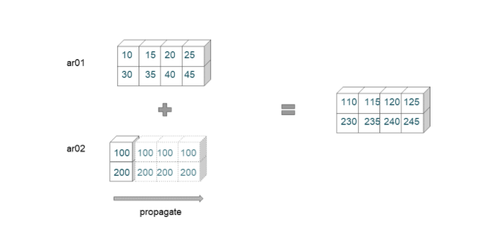 Numpy Broadcasting Example