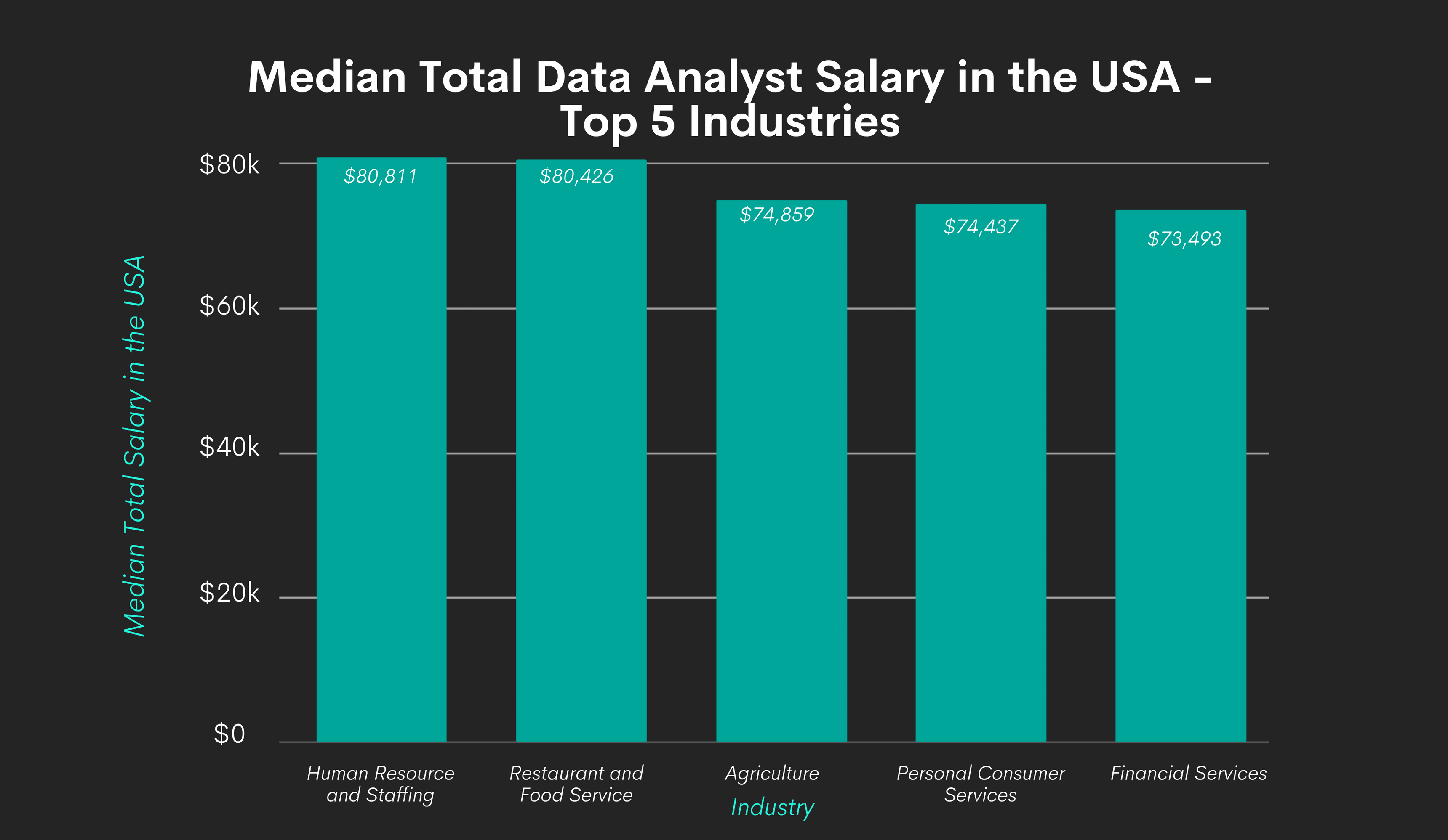 Breakdown of the Data Analyst Salary and Job Market StrataScratch