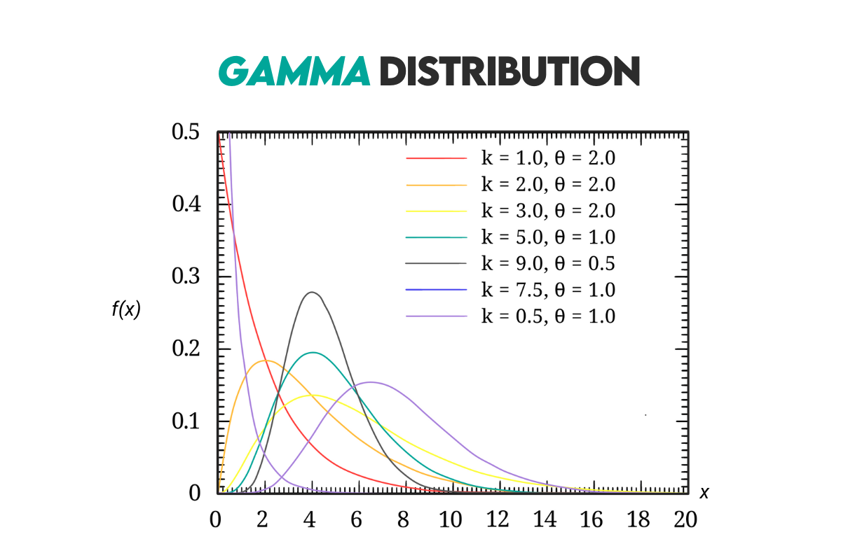 Gamma Distribution in Probability Cheat sheet