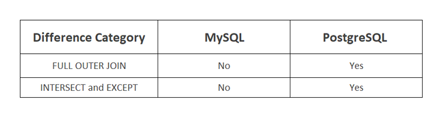Postgres vs MySQL: Which is Better for Analytics? - StrataScratch