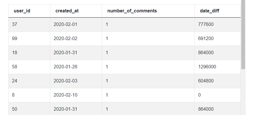 SQL Scenario Based Interview Questions And Answers - StrataScratch