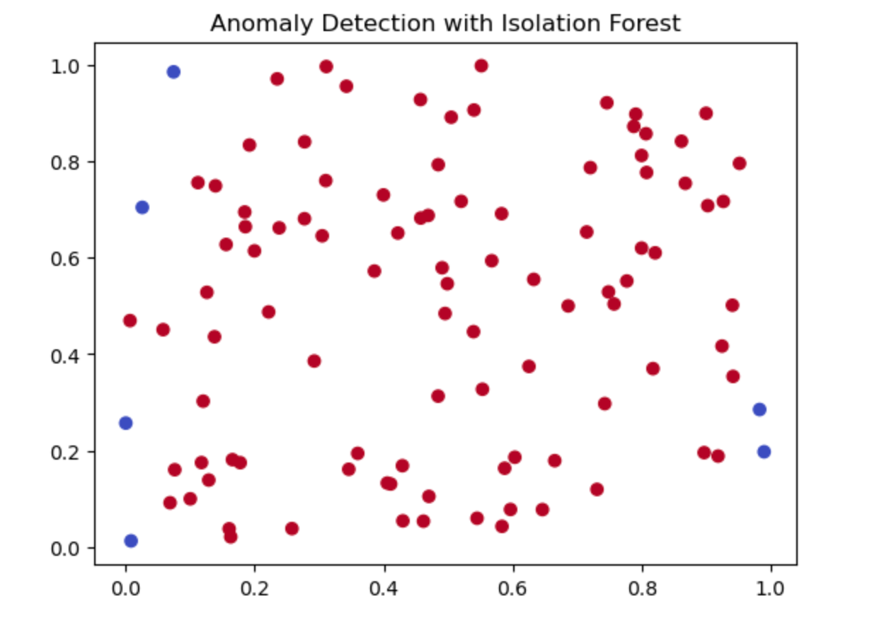 Application of Unsupervised Learning in Machine Learning