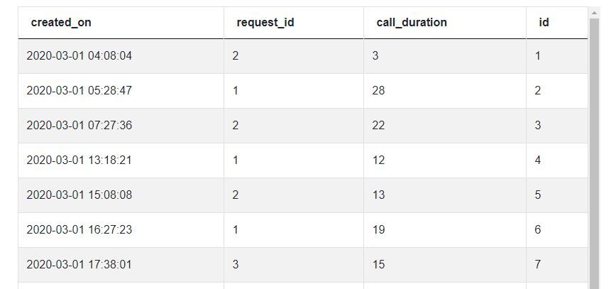 Dataset for SQL Interview Questions to Update Call Duration