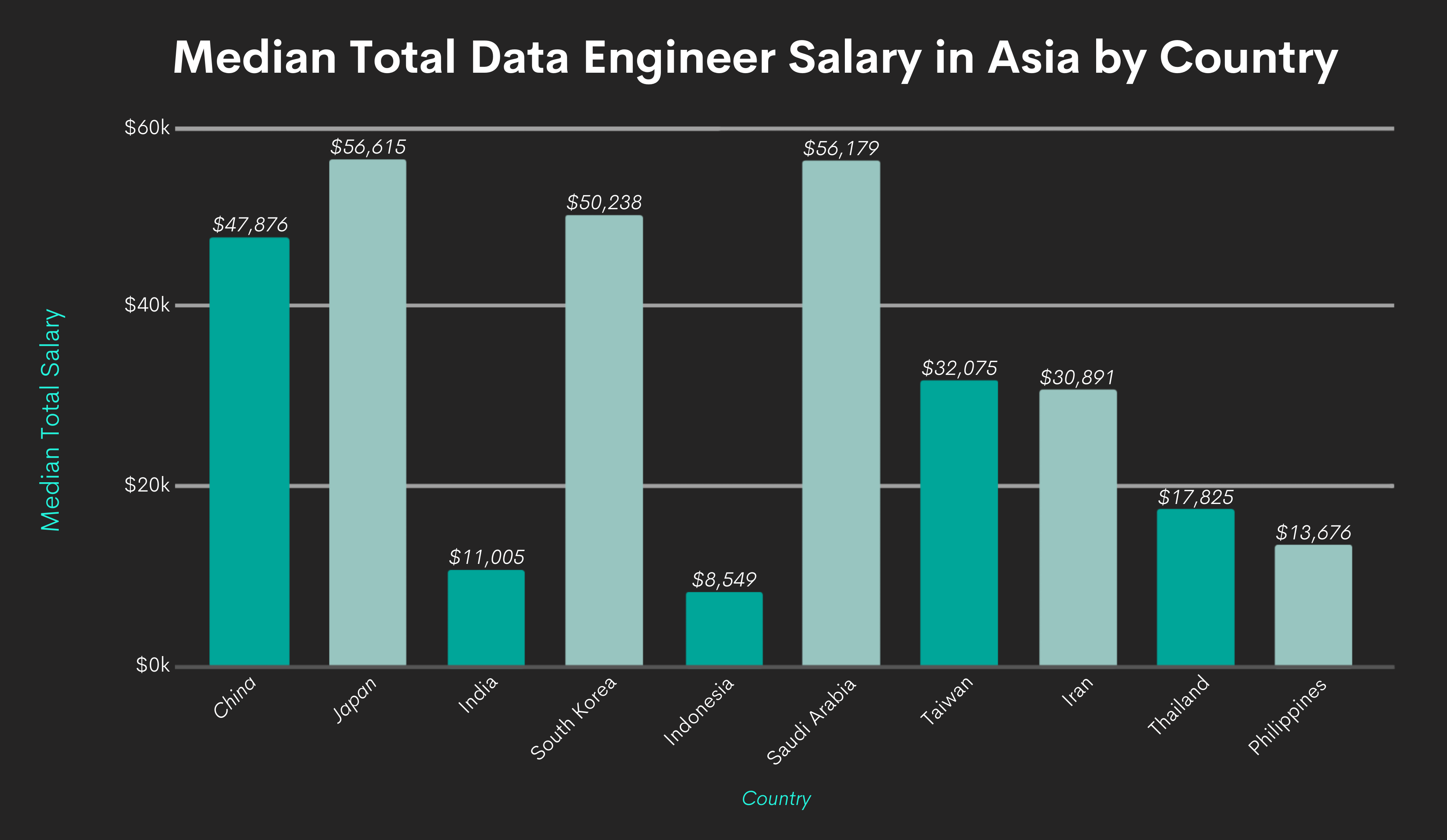Data Engineer Salaries by Asia