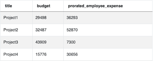 Output 8 for LinkedIn Data Scientist Interview Question