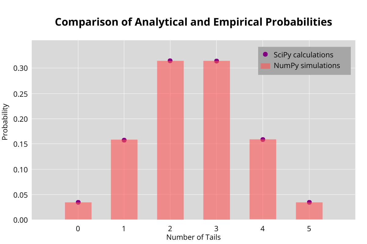 Comparison of Analytical and Empirical Probabilities