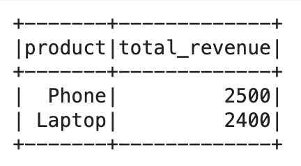 Transforming Data with PySpark SQL Functions