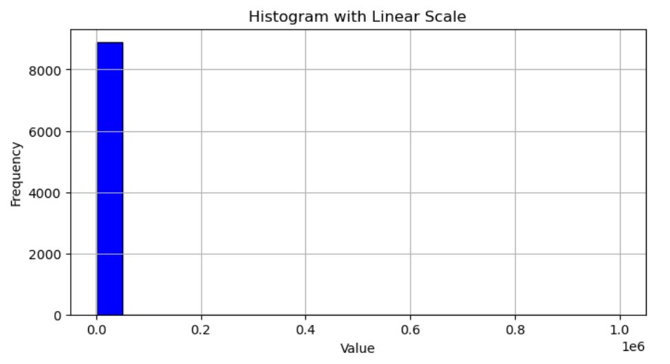 Logarithmic Scales Created in Matplotlib Histogram