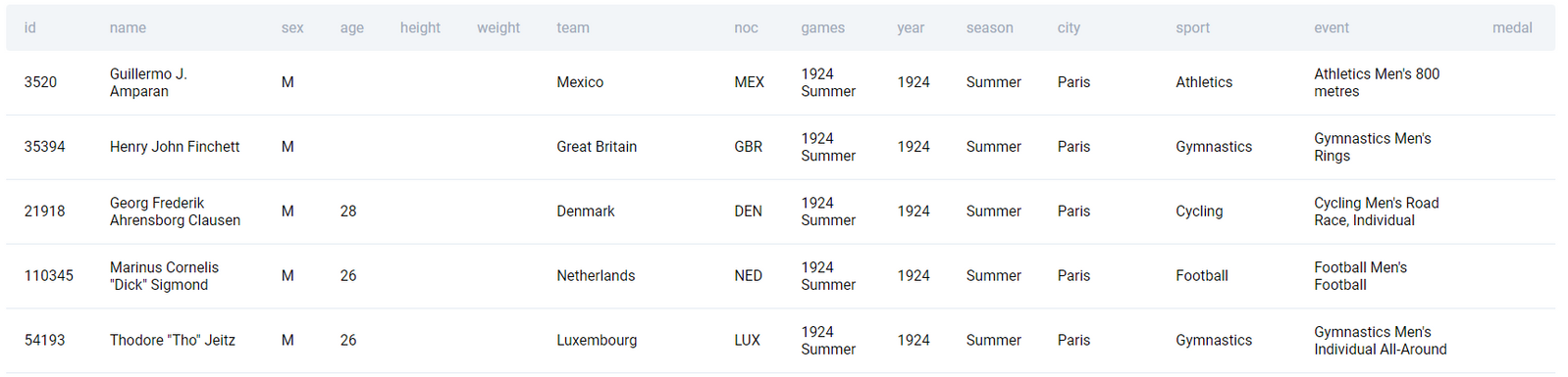 Assignment Solutions: Basic SQL 2 - StrataScratch