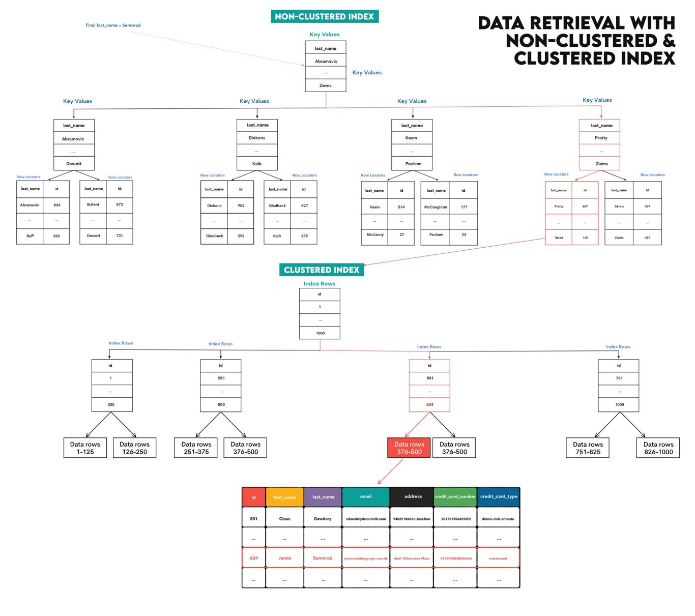 Clustered vs. Non-Clustered Indexes in SQL - StrataScratch