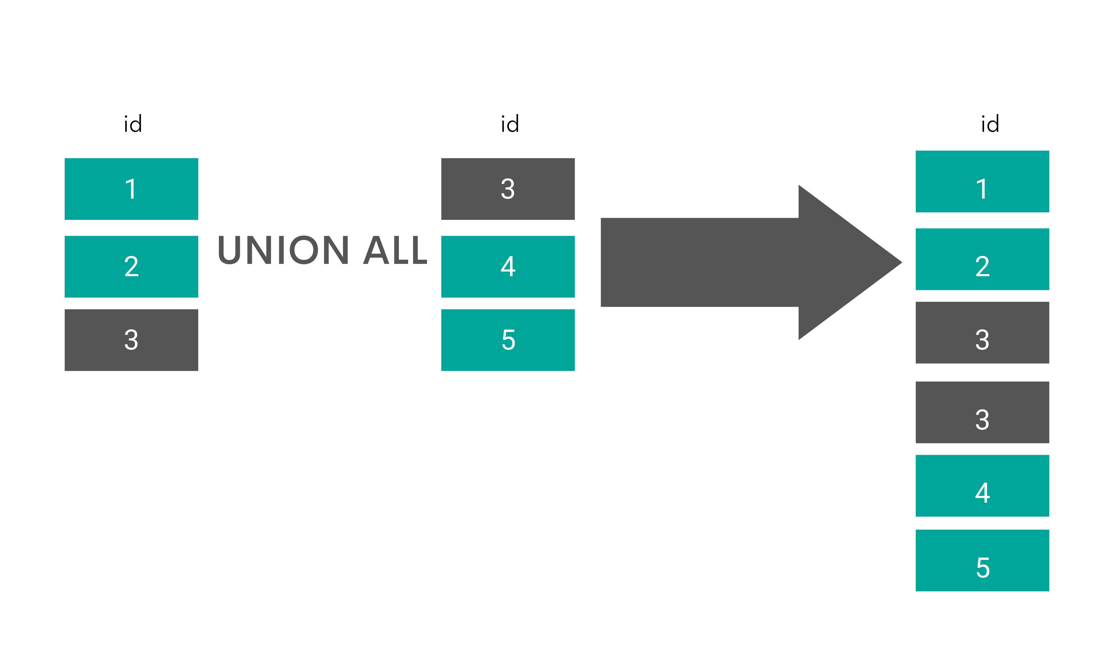 UNION ALL in SQL Cheat Sheet