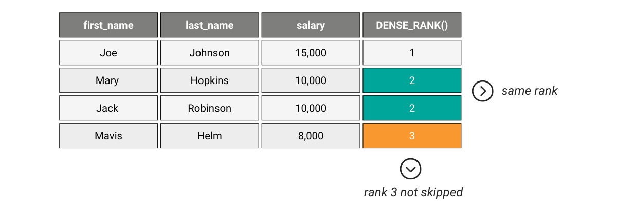 What is DENSE RANK in SQL