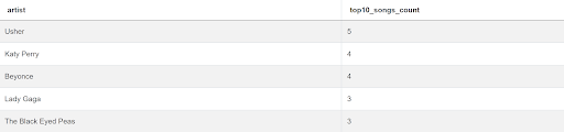 Answer to SQL Query Interview Question from Spotify
