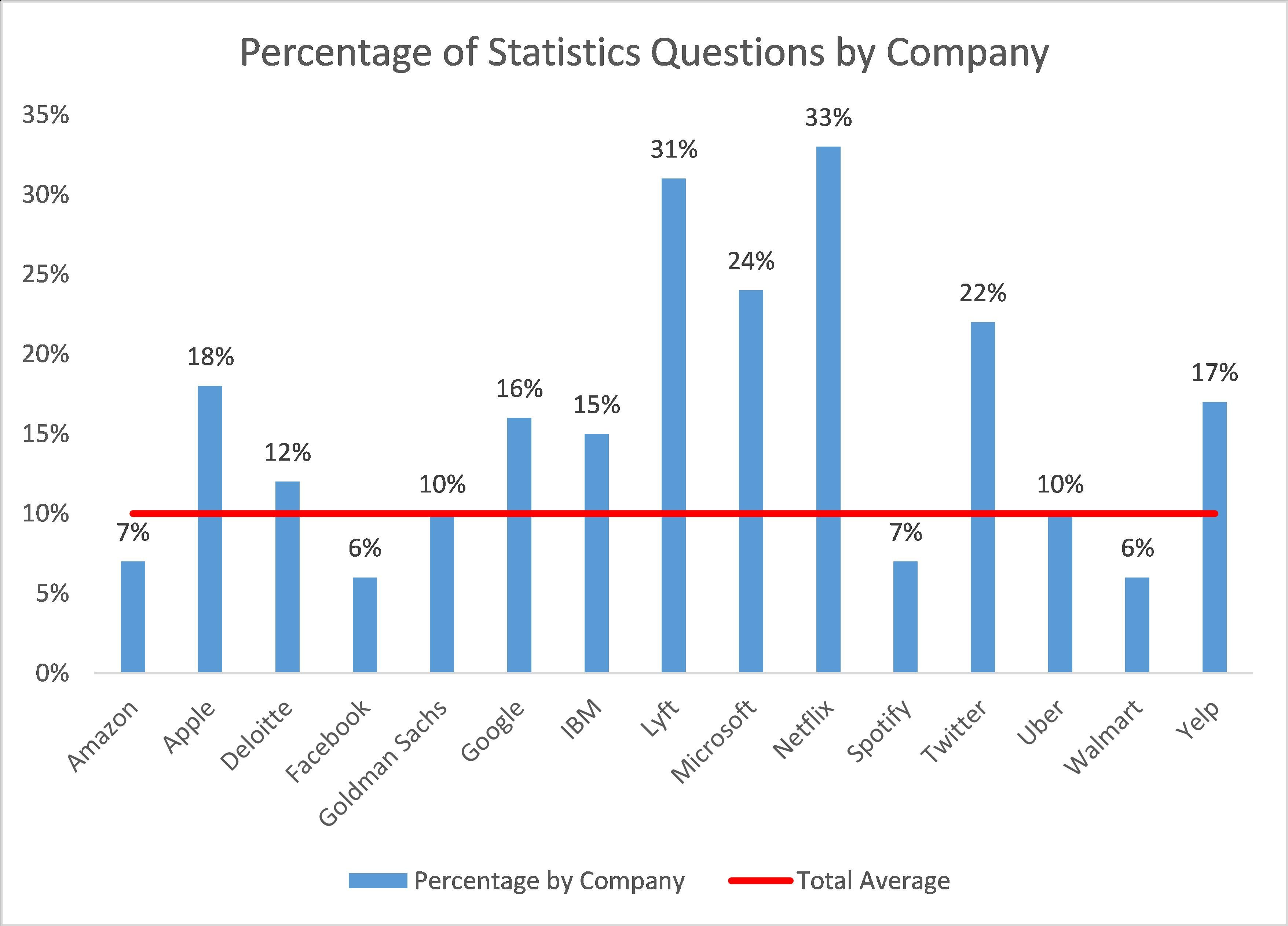 Percentage of Statistics data science interview questions by company