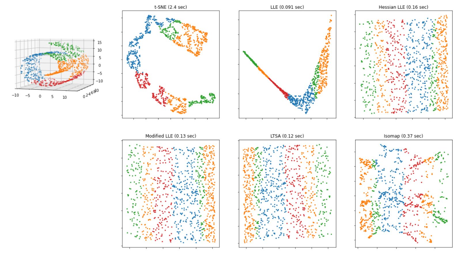 Unsupervised sales clustering algorithms