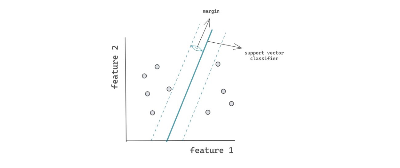 Understanding SVM in machine learning