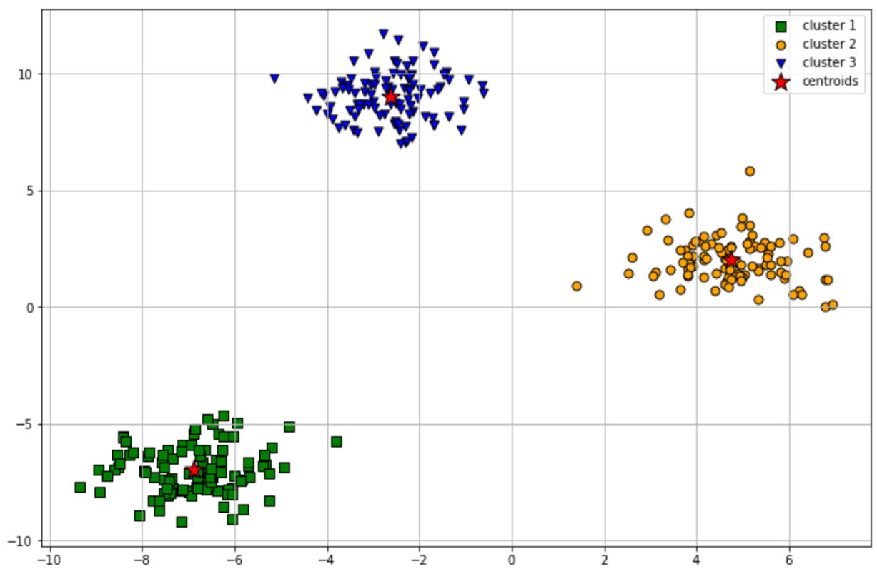 Initialize and train k-means clustering model