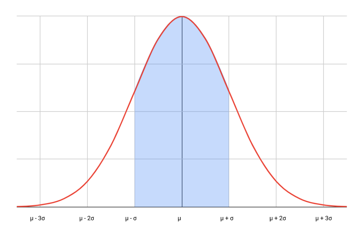 The Empirical Rule of Normal Distribution