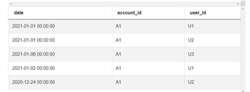 Dataset for Retention Rate Data Science Interview Question