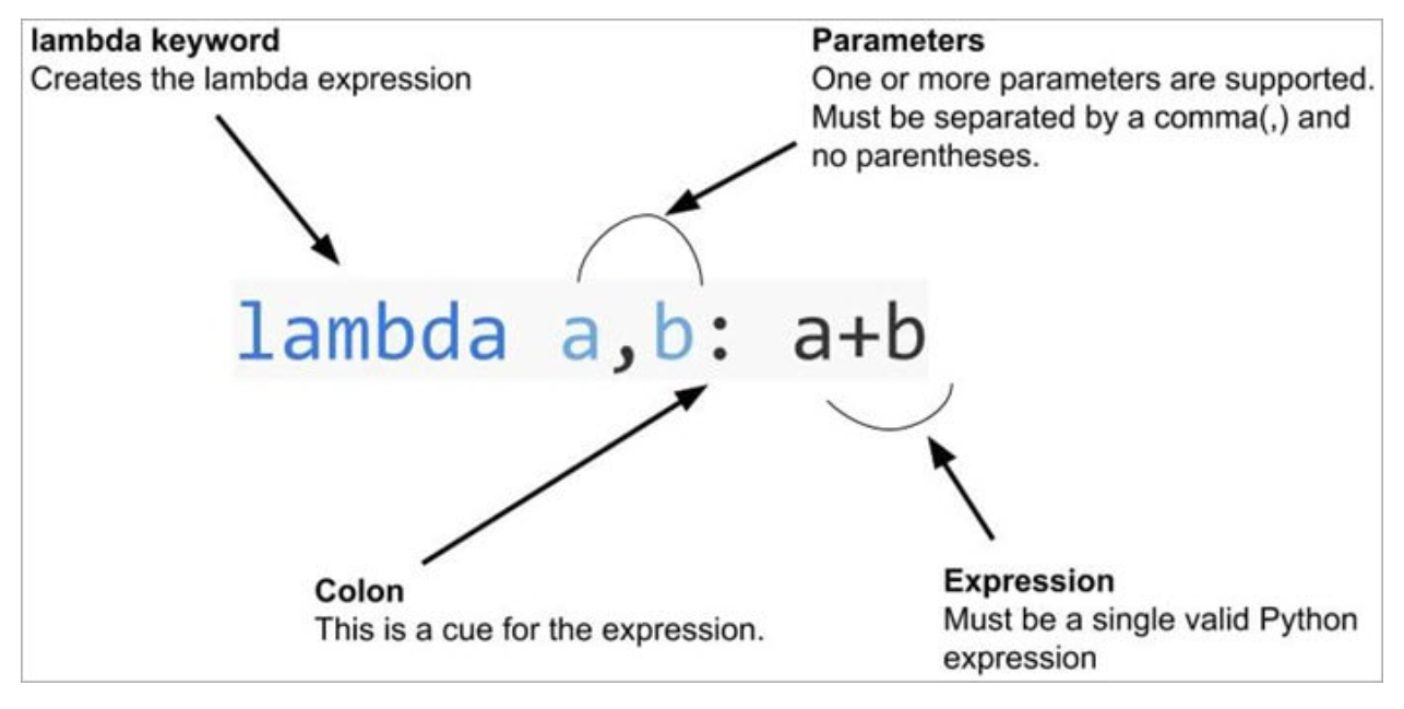 Defined Lambda Filter in Python