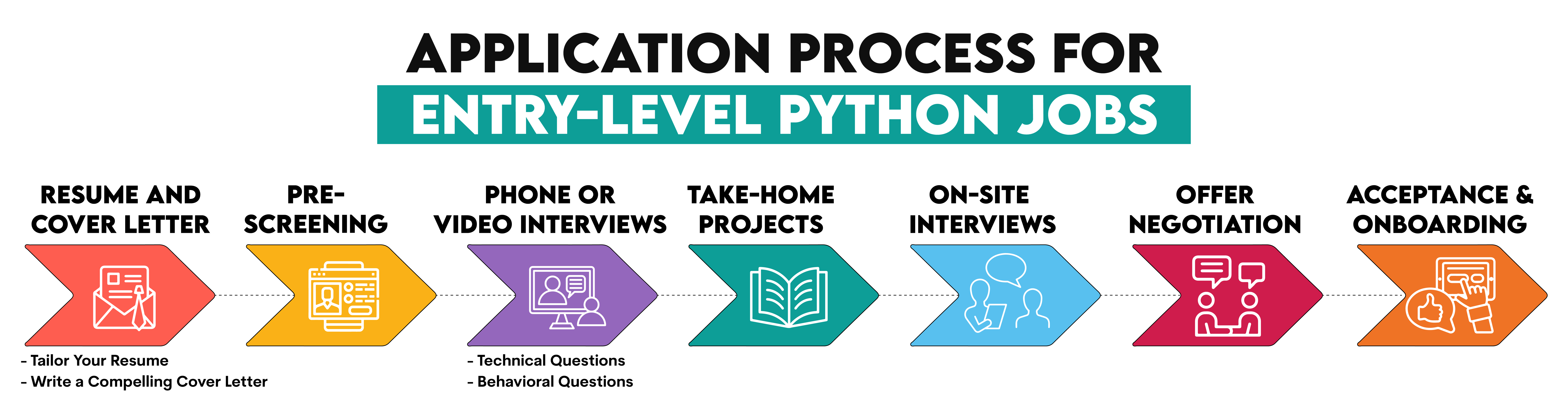 Application Process for Entry-Level Python Jobs