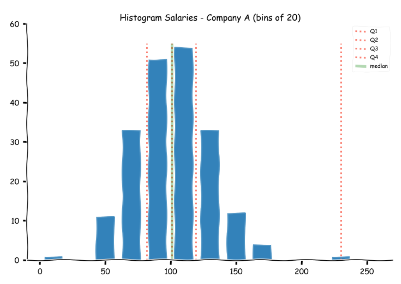 Interquartile Range IQR example