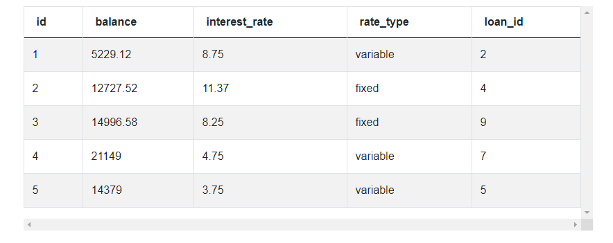 Dataset for Variable vs Fixed Rates