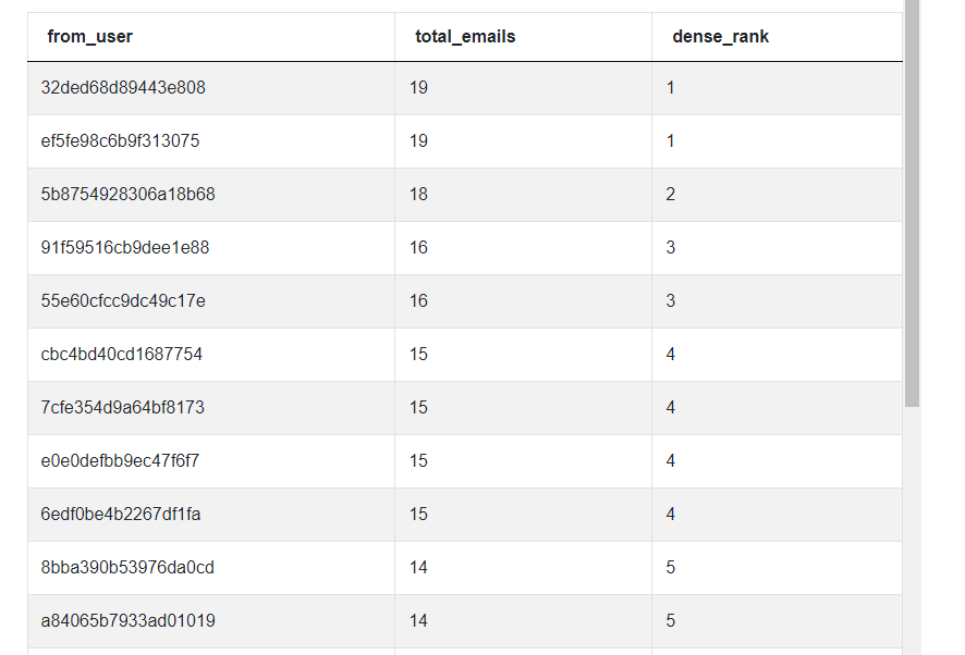 Output 5 for Activity Rank using SQL Window Functions