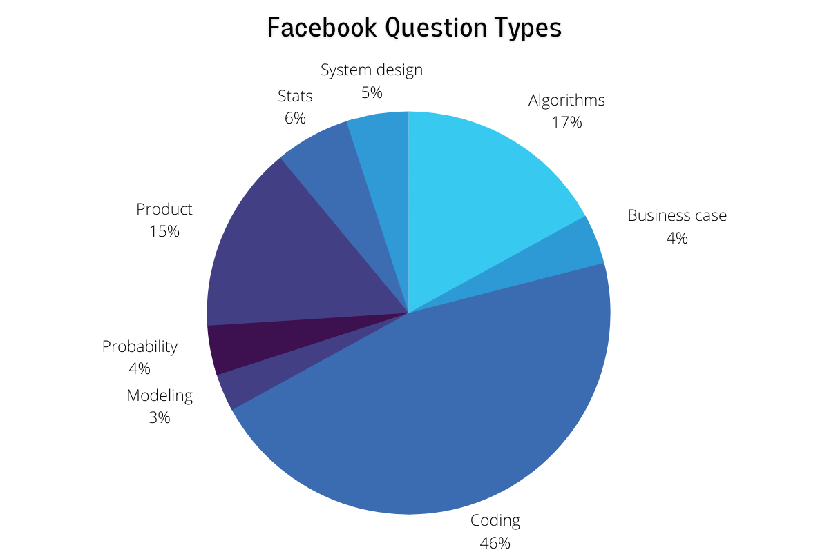 Facebook data science question types Pie Chart