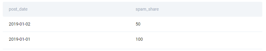 Solution for Facebook data engineer interview question to find spam posts