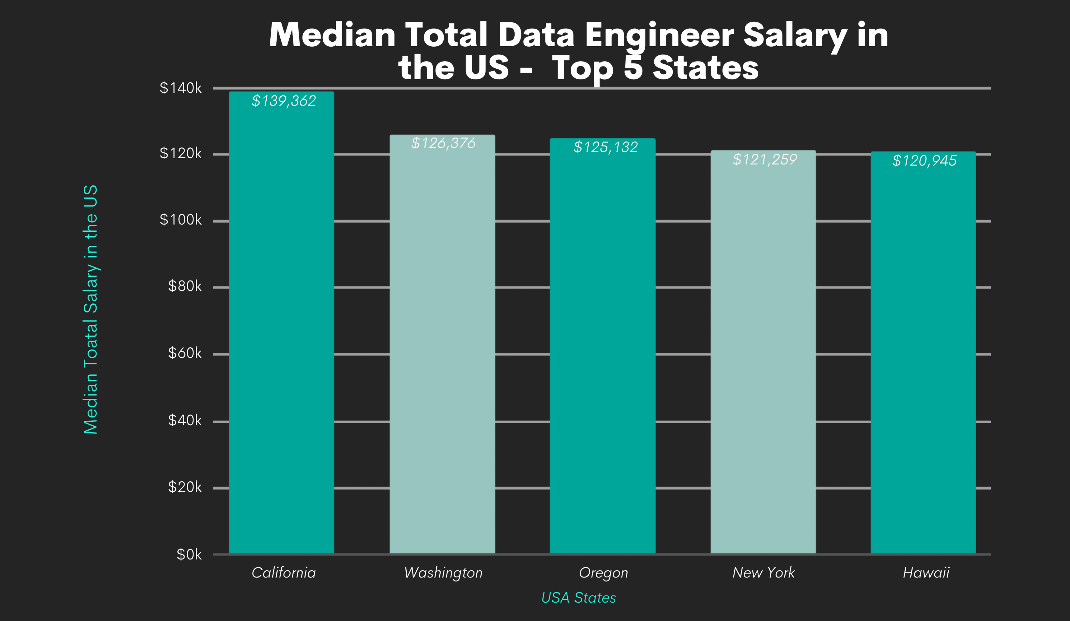 Data Engineer Salary and Career Prospects in 2022 and Beyond