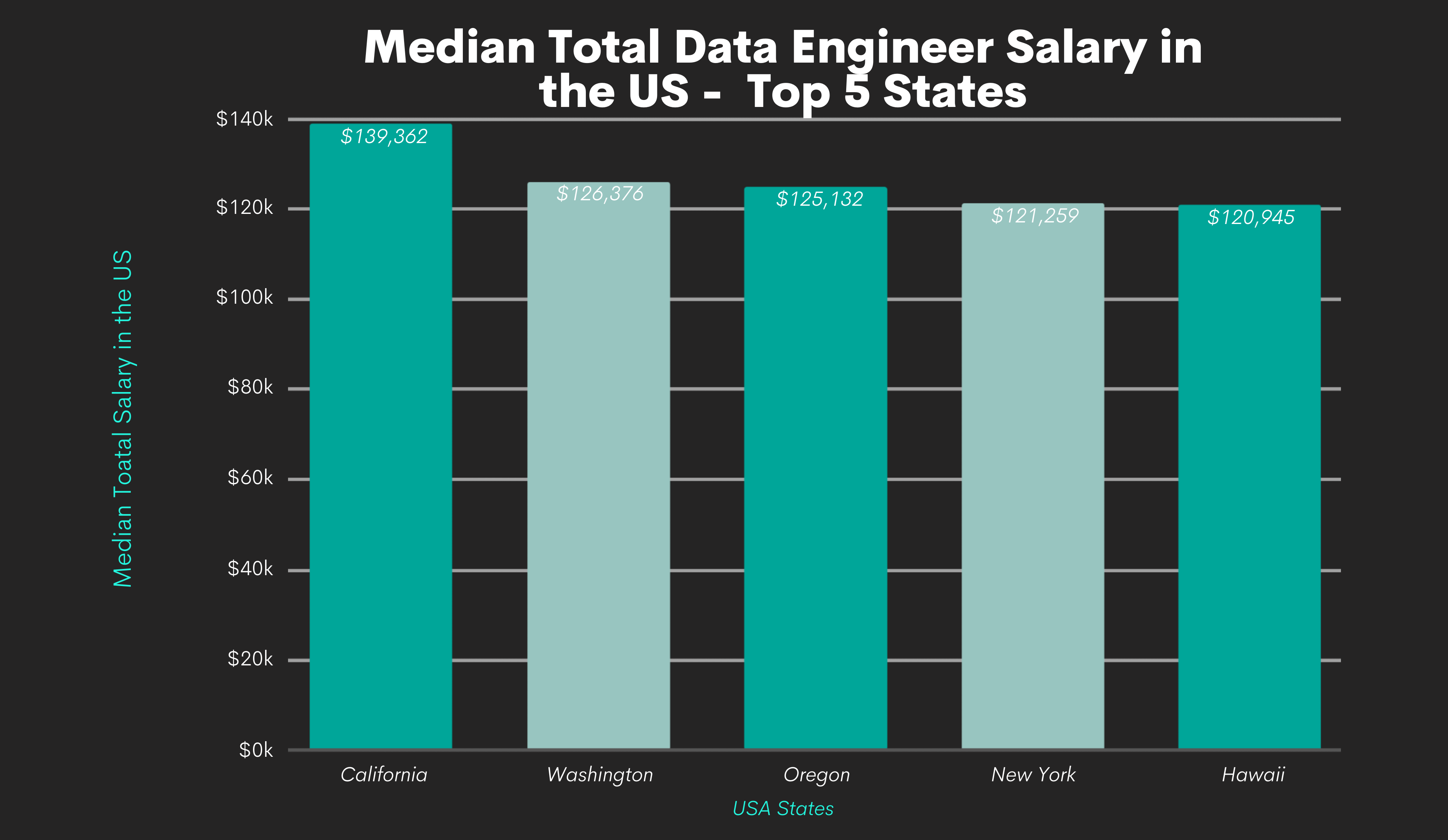 Data Engineer Salaries by the US State