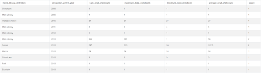 Output 3 of SQL Aggregate Functions Question from City of San Francisco