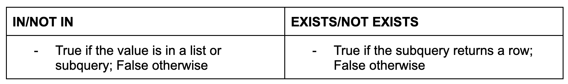 EXISTS and NOT EXISTS Subqueries in SQL